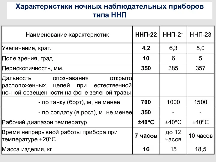 Характеристики ночных наблюдательных приборов типа ННП