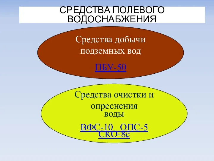 СРЕДСТВА ПОЛЕВОГО ВОДОСНАБЖЕНИЯ Средства добычи подземных вод ПБУ-50 Средства очистки и опреснения воды ВФС-10 ОПС-5 СКО-8с