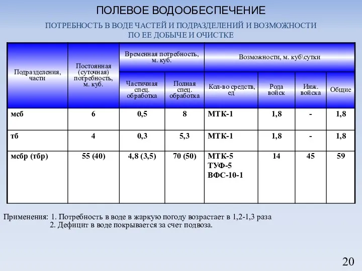 ПОЛЕВОЕ ВОДООБЕСПЕЧЕНИЕ Применения: 1. Потребность в воде в жаркую погоду