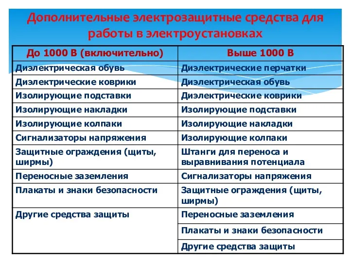 Дополнительные электрозащитные средства для работы в электроустановках