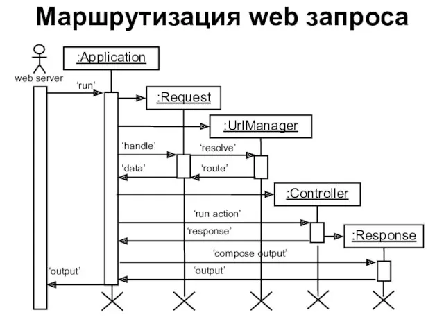 Маршрутизация web запроса