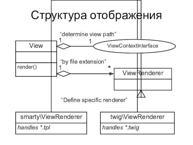 Структура отображения