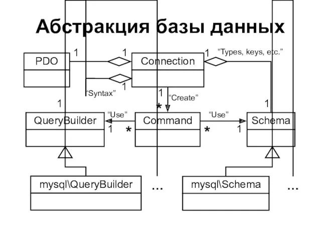 Абстракция базы данных