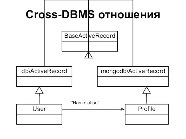 Cross-DBMS отношения