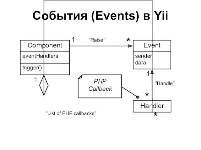 События (Events) в Yii