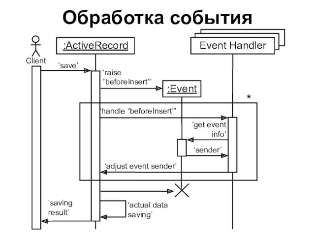 Обработка события