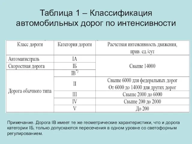 Таблица 1 – Классификация автомобильных дорог по интенсивности Примечание. Дорога