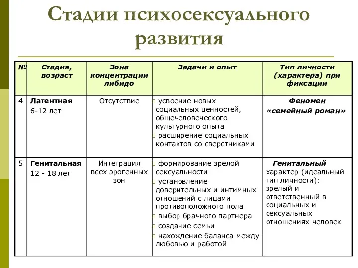 Стадии психосексуального развития