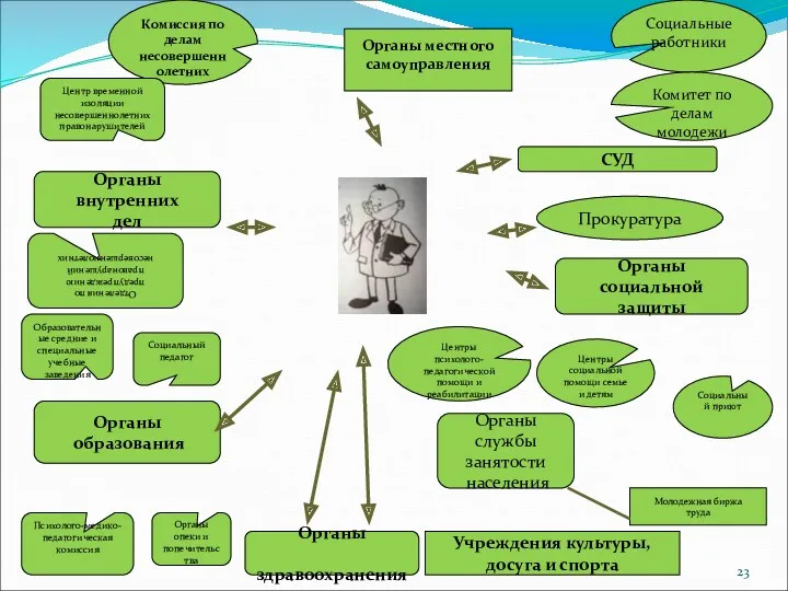 Органы местного самоуправления Социальные работники Комитет по делам молодежи Комиссия