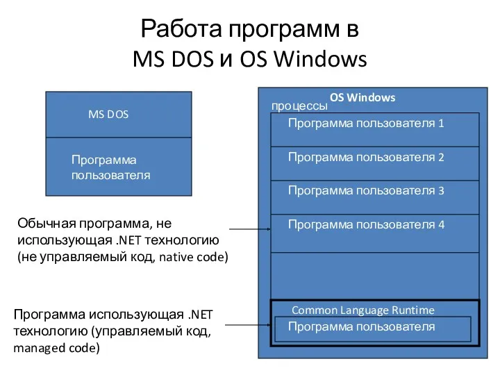 Работа программ в MS DOS и OS Windows Common Language