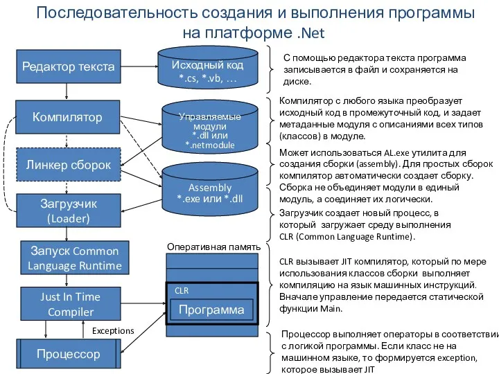 Компилятор Управляемые модули *.dll или *.netmodule Компилятор с любого языка