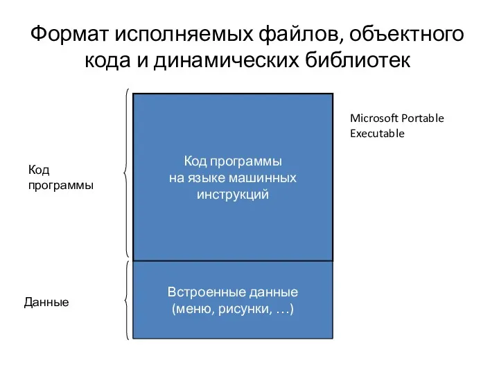 Формат исполняемых файлов, объектного кода и динамических библиотек Код программы