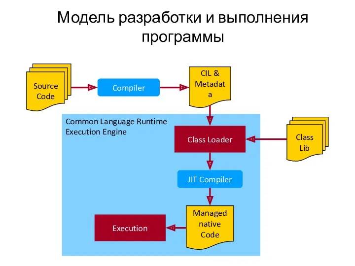 Модель разработки и выполнения программы Common Language Runtime Execution Engine