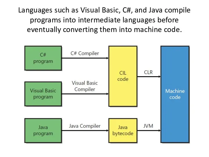 Languages such as Visual Basic, C#, and Java compile programs