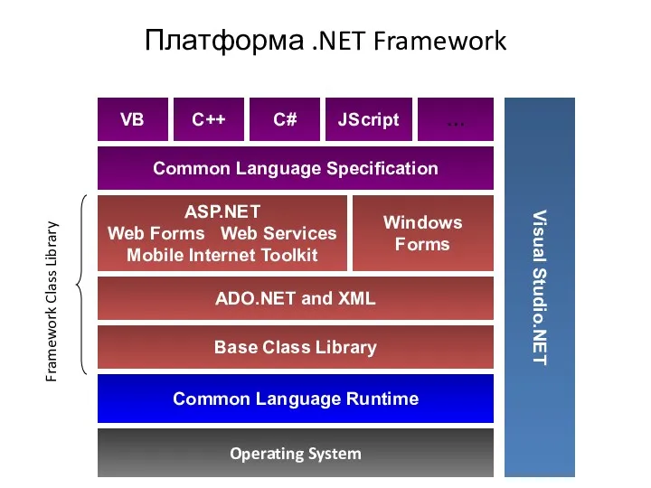 Operating System Common Language Runtime Base Class Library ADO.NET and