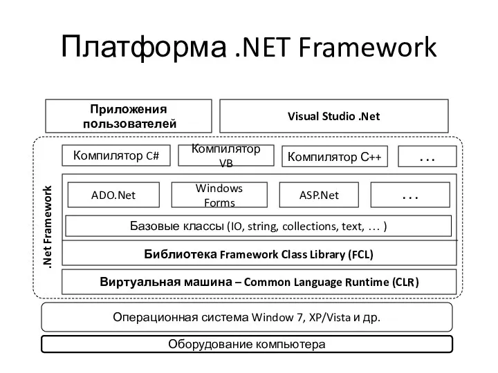 Платформа .NET Framework Оборудование компьютера Операционная система Window 7, XP/Vista