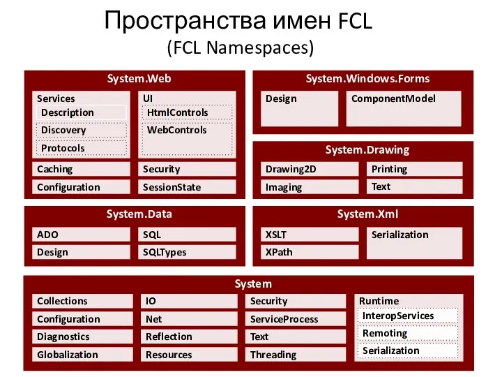 Пространства имен FCL (FCL Namespaces) System System.Data System.Xml System.Web Globalization