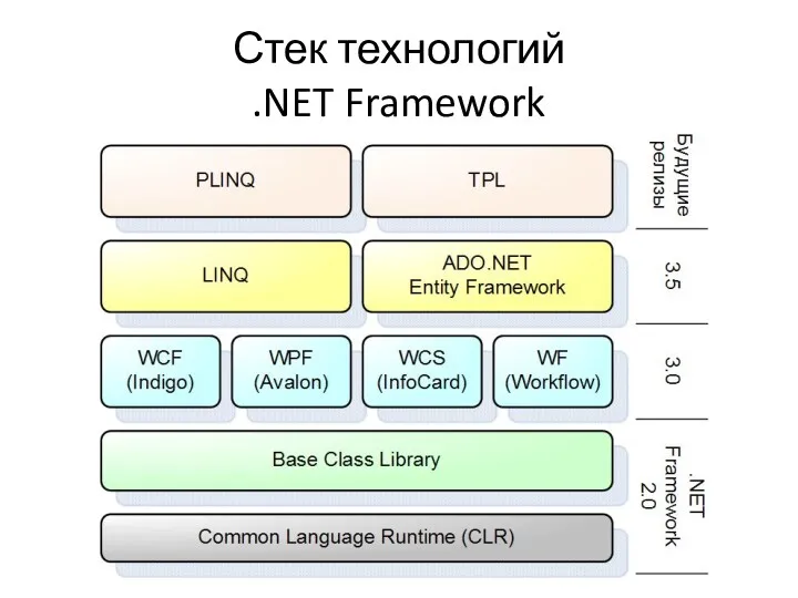 Стек технологий .NET Framework