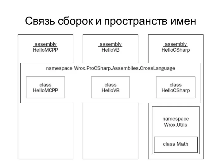 Связь сборок и пространств имен