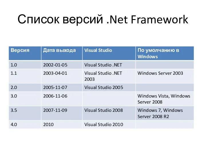 Список версий .Net Framework