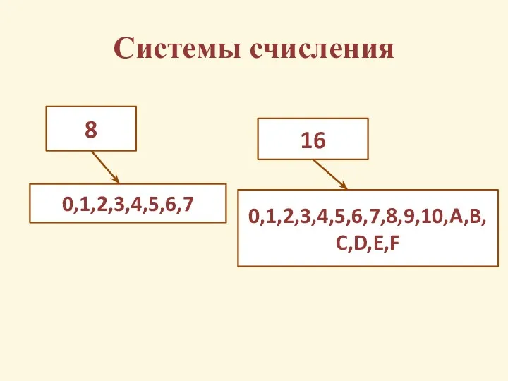 Системы счисления