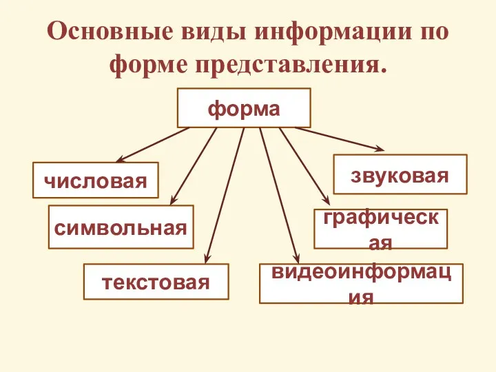 Основные виды информации по форме представления.