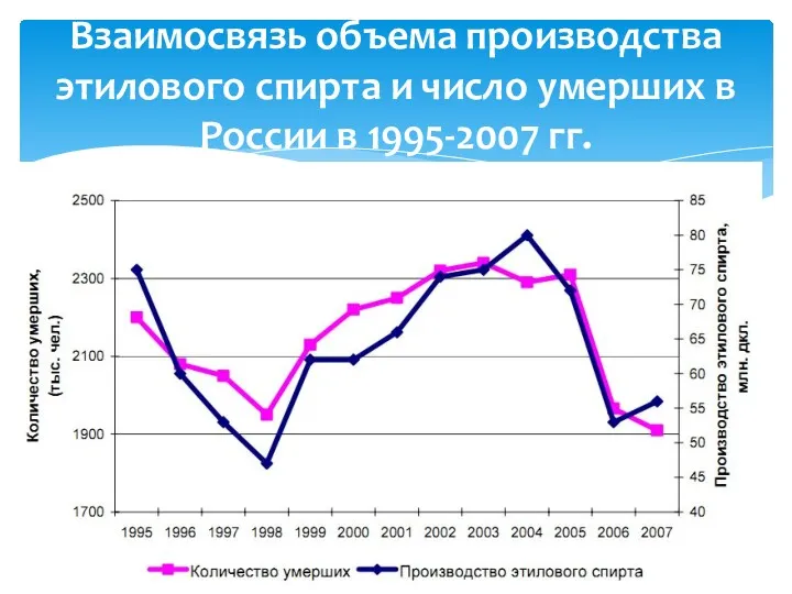 Взаимосвязь объема производства этилового спирта и число умерших в России в 1995-2007 гг.