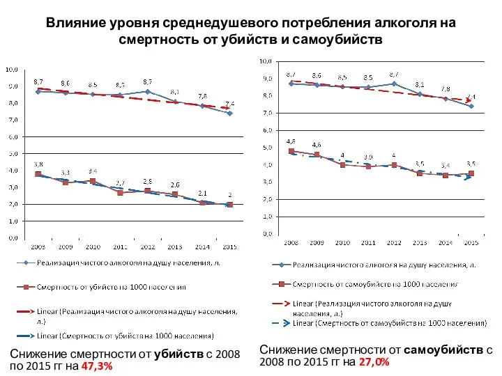 Влияние уровня среднедушевого потребления алкоголя на смертность от убийств и