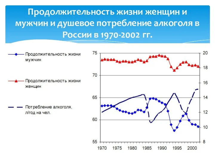 Продолжительность жизни женщин и мужчин и душевое потребление алкоголя в России в 1970-2002 гг.