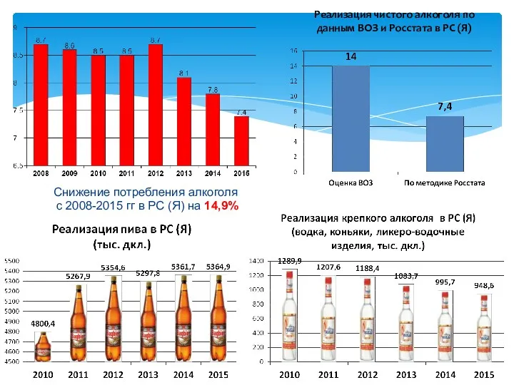 Реализация чистого алкоголя по данным ВОЗ и Росстата в РС