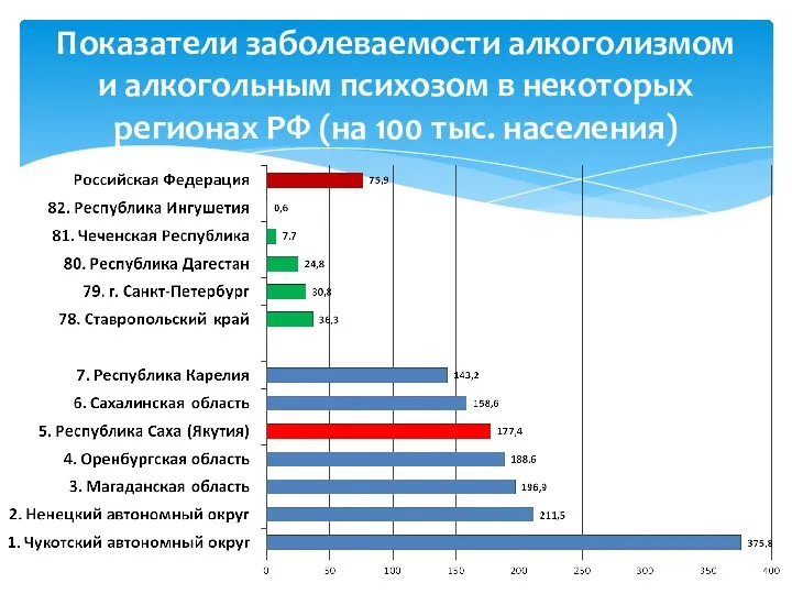 Показатели заболеваемости алкоголизмом и алкогольным психозом в некоторых регионах РФ (на 100 тыс. населения)