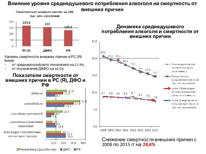 Влияние уровня среднедушевого потребления алкоголя на смертность от внешних причин