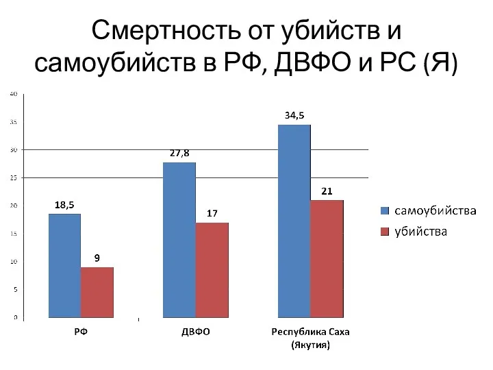 Смертность от убийств и самоубийств в РФ, ДВФО и РС (Я)