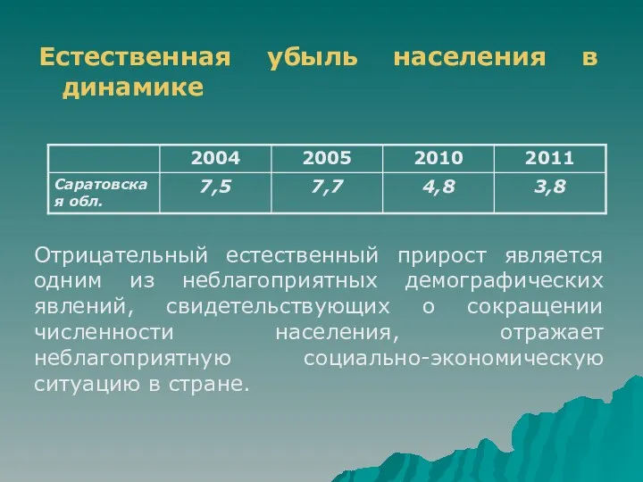 Естественная убыль населения в динамике Отрицательный естественный прирост является одним из неблагоприятных демографических