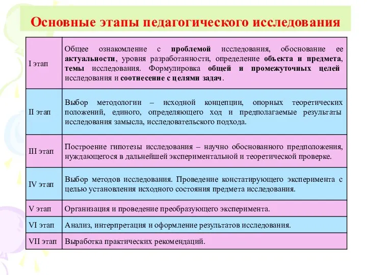 Основные этапы педагогического исследования