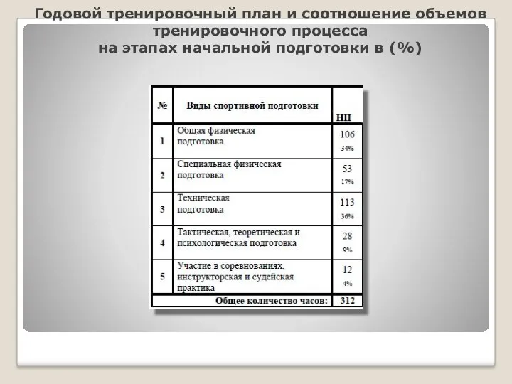 Годовой тренировочный план и соотношение объемов тренировочного процесса на этапах начальной подготовки в (%)