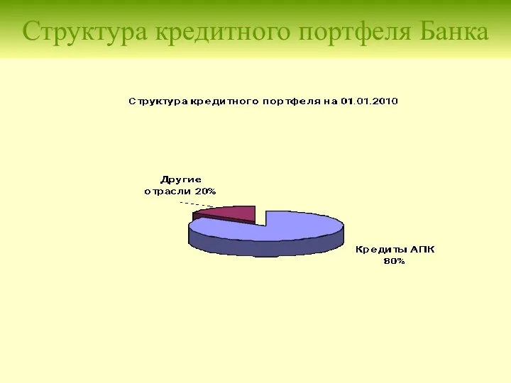 Структура кредитного портфеля Банка