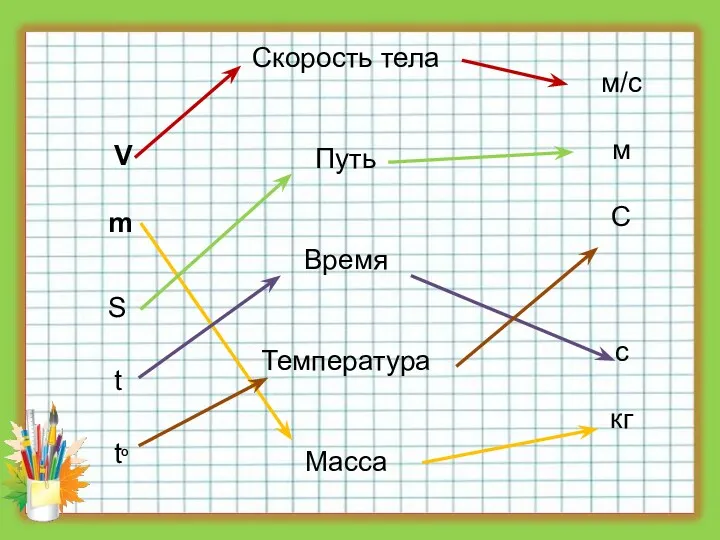 V S m t tº Скорость тела Путь Время Температура Масса м/с м C c кг