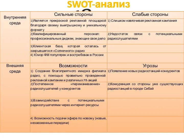 SWOT-анализ