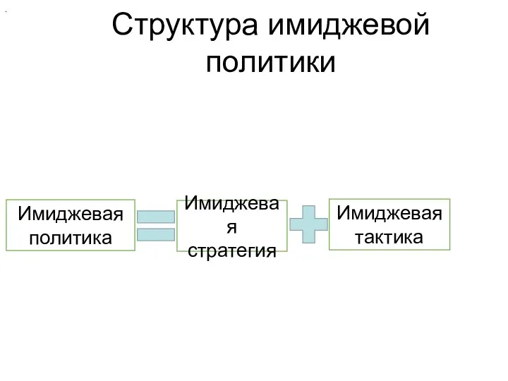 Имиджевая политика Имиджевая стратегия Имиджевая тактика . Структура имиджевой политики