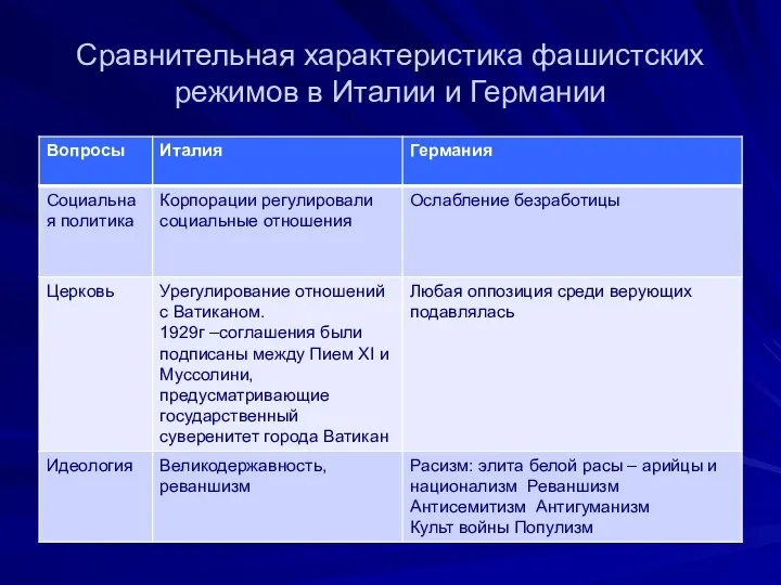 Сравнительная характеристика фашистских режимов в Италии и Германии