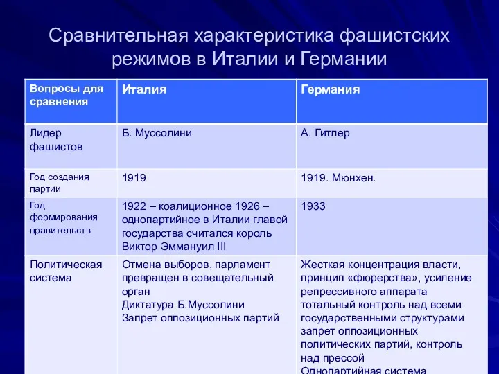 Сравнительная характеристика фашистских режимов в Италии и Германии