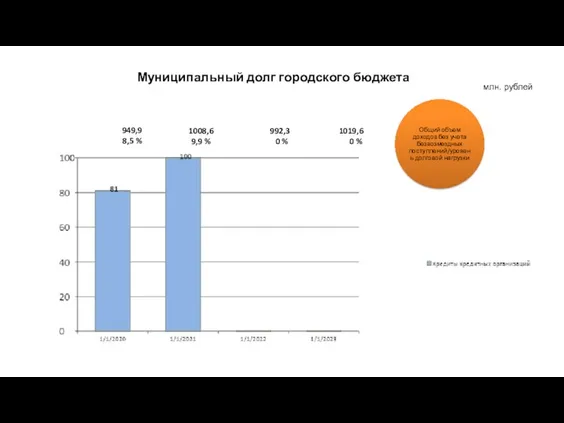 Муниципальный долг городского бюджета 1008,6 9,9 % 949,9 8,5 %