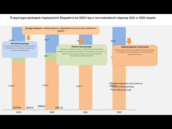 Структура доходов городского бюджета на 2020 год и на плановый период 2021 и 2022 годов млн.рублей