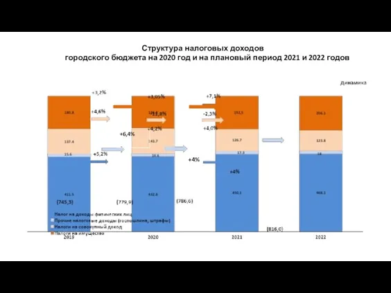 Структура налоговых доходов городского бюджета на 2020 год и на