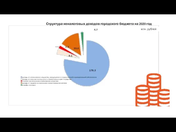 млн. рублей Структура неналоговых доходов городского бюджета на 2020 год млн. рублей
