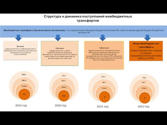 Структура и динамика поступлений межбюджетных трансфертов млн.рублей 2019 год 2020 год 2021 год 2022 год