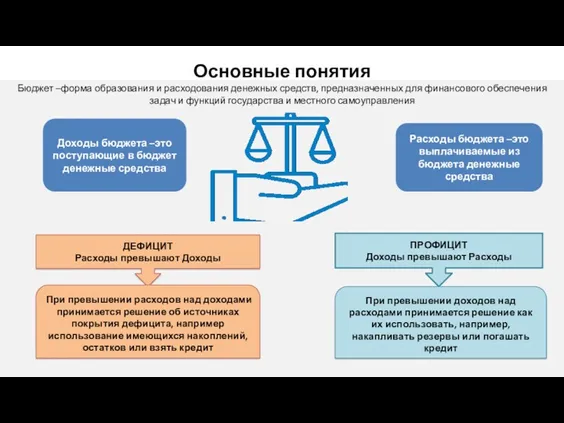 Основные понятия Бюджет –форма образования и расходования денежных средств, предназначенных