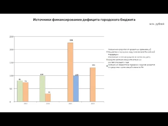 Источники финансирования дефицита городского бюджета млн. рублей