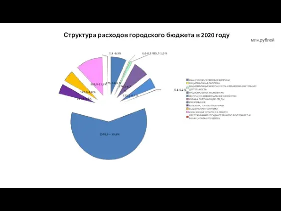 Структура расходов городского бюджета в 2020 году млн.рублей